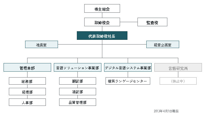 組織図（2013年4月1日現在）。内容は下記のテキスト版をご覧ください。